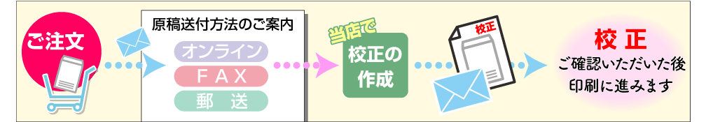 原稿送付から校正までの図