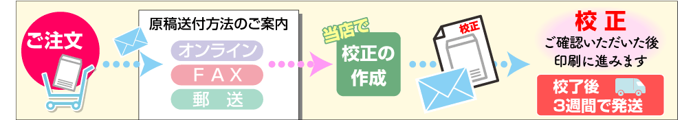 原稿送付から校正までの図