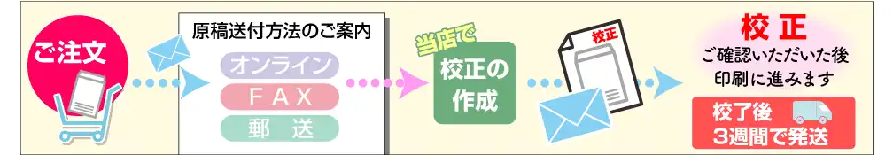 注文からお届けまでの流れ